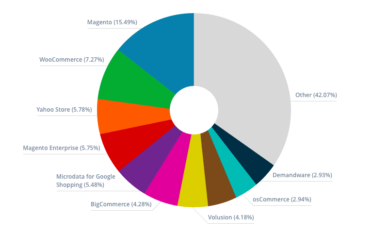 Magento is one of the most popular ecommerce platforms in the world